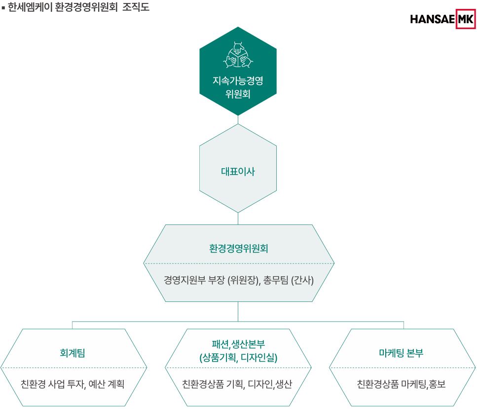 한세엠케이 환경경영위원회 활동